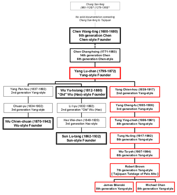Lineage Chart of the Taijiquan Tutelage of Palo Alto